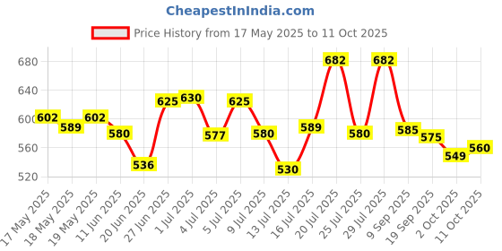 flipkart.com philips HL 1631 HL 1632 Mixer Juicer Jar philips Price History Graph from 17 May 2025 to 11 Oct 2025