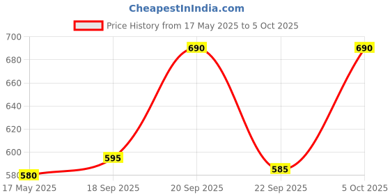 flipkart.com philips HL 1632 Mixer Juicer Jar philips Price History Graph from 17 May 2025 to 5 Oct 2025