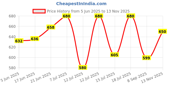 flipkart.com philips HL 1643/1629 Mixer Juicer Jar philips Price History Graph from 5 Jun 2025 to 13 Nov 2025