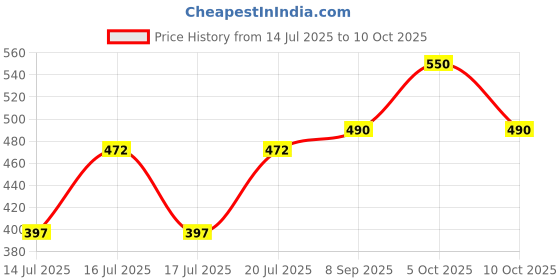 flipkart.com philips HL 7581 Mixer Juicer Jar philips Price History Graph from 14 Jul 2025 to 10 Oct 2025
