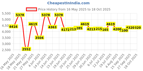 flipkart.com philips HL 7699 750 W Mixer Grinder philips Price History Graph from 16 May 2025 to 18 Oct 2025