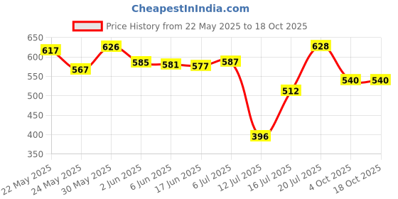 flipkart.com philips HL 7720 Mixer Juicer Jar philips Price History Graph from 22 May 2025 to 18 Oct 2025