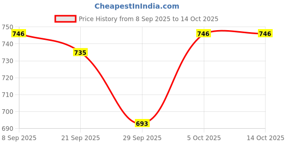 flipkart.com philips HL 7756 Mixer Juicer Jar philips Price History Graph from 8 Sep 2025 to 14 Oct 2025