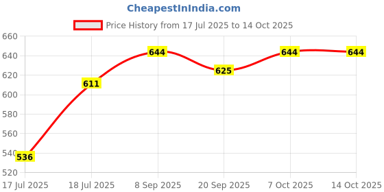 flipkart.com philips HL1606 Mixer Juicer Jar philips Price History Graph from 17 Jul 2025 to 14 Oct 2025