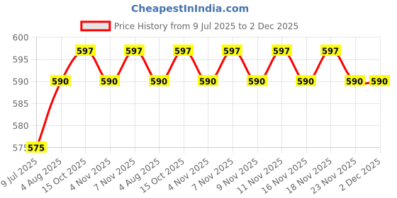 flipkart.com philips hl1631 Mixer Juicer Jar philips Price History Graph from 9 Jul 2025 to 2 Dec 2025