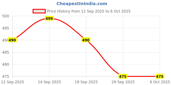 flipkart.com philips HL1632 Mixer Juicer Jar philips Price History Graph from 12 Sep 2025 to 6 Oct 2025