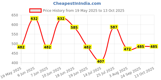 flipkart.com philips HL1632/00 Mixer Juicer Jar philips Price History Graph from 19 May 2025 to 13 Oct 2025