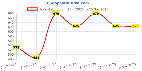flipkart.com philips HL1643 Chutney JarAssembly Mixer Juicer Jar philips Price History Graph from 1 Jun 2025 to 20 Nov 2025
