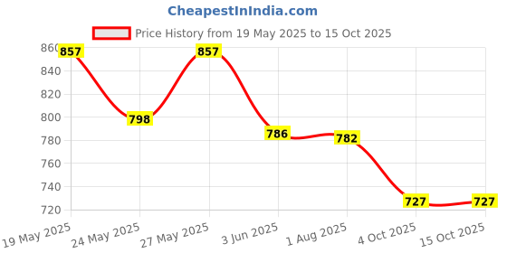 flipkart.com philips HL1643 Mixer Juicer Jar philips Price History Graph from 19 May 2025 to 14 Oct 2025