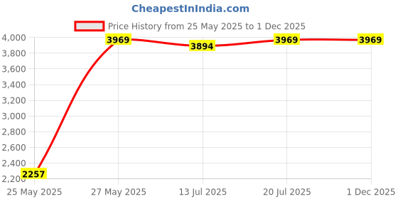 flipkart.com philips HL1643/04 600 W Mixer Grinder philips Price History Graph from 25 May 2025 to 1 Dec 2025