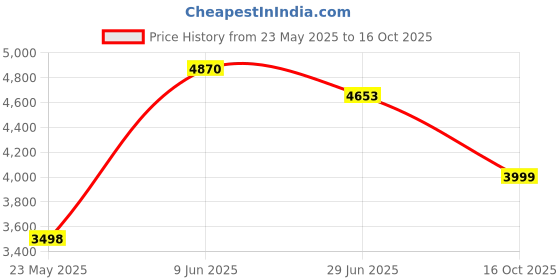 flipkart.com philips HL7536/01 500 W Mixer Grinder philips Price History Graph from 23 May 2025 to 16 Oct 2025