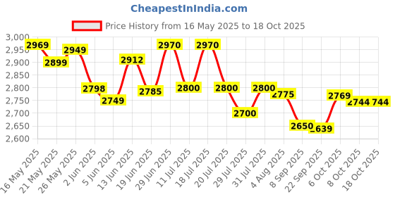 flipkart.com philips HL7566/00 Juicer 500 W Juicer Mixer Grinder philips Price History Graph from 16 May 2025 to 18 Oct 2025