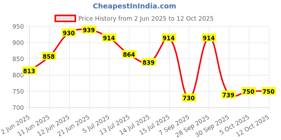 flipkart.com philips HL7575 HL7576 Mixer Juicer Jar philips Price History Graph from 2 Jun 2025 to 11 Oct 2025