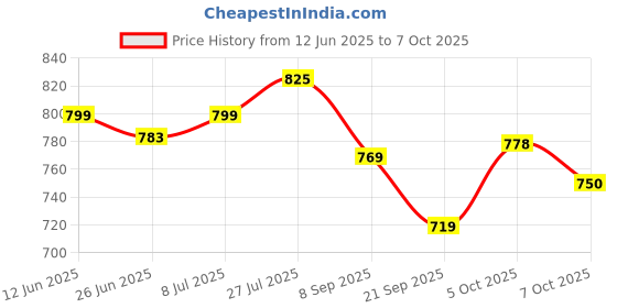 flipkart.com philips HL7575/GL7576 BLENDER JAR Mixer Juicer Jar philips Price History Graph from 12 Jun 2025 to 5 Oct 2025