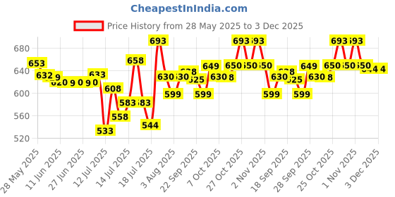 flipkart.com philips HL7575/HL7576 DRY JAR Mixer Juicer Jar philips Price History Graph from 28 May 2025 to 3 Dec 2025
