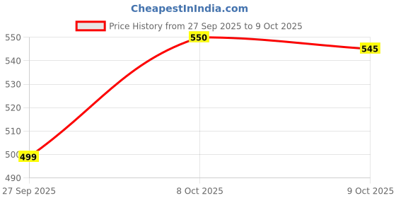 flipkart.com philips hl7576 Mixer Juicer Jar philips Price History Graph from 27 Sep 2025 to 8 Oct 2025
