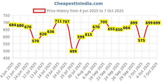 flipkart.com philips HL7699 Mixer Juicer Jar philips Price History Graph from 4 Jun 2025 to 7 Oct 2025