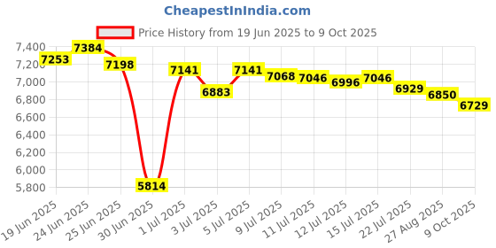 flipkart.com philips HL7704/00 1000 W Juicer Mixer Grinder philips Price History Graph from 19 Jun 2025 to 9 Oct 2025