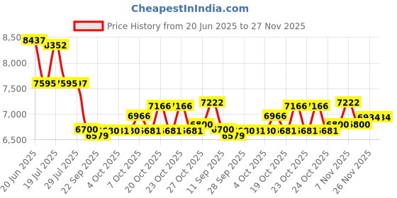 flipkart.com philips HL770400 1000 W Mixer Grinder philips Price History Graph from 20 Jun 2025 to 26 Nov 2025