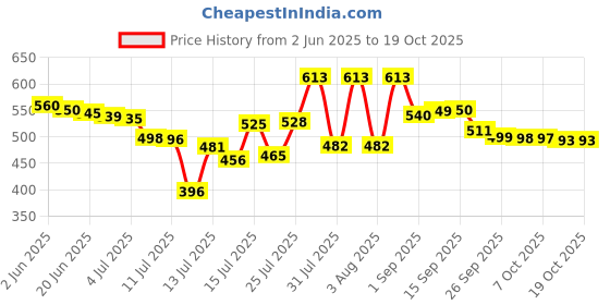 flipkart.com philips HL7710/7720/7705/7715 Mixer Grinder Chutney Jar Assembly only Mixer Juicer Jar philips Price History Graph from 2 Jun 2025 to 17 Oct 2025