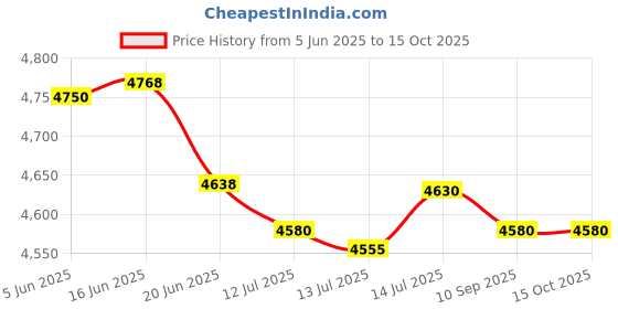 flipkart.com philips HL7713 1000 W Mixer Grinder philips Price History Graph from 5 Jun 2025 to 15 Oct 2025