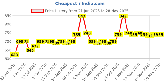 flipkart.com philips HL7756 Dry Mixer Juicer Jar philips Price History Graph from 21 Jun 2025 to 28 Nov 2025