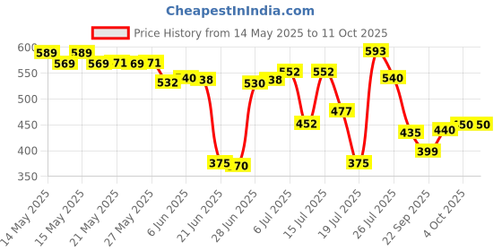 flipkart.com philips HL7756 Mixer Juicer Jar philips Price History Graph from 14 May 2025 to 10 Oct 2025