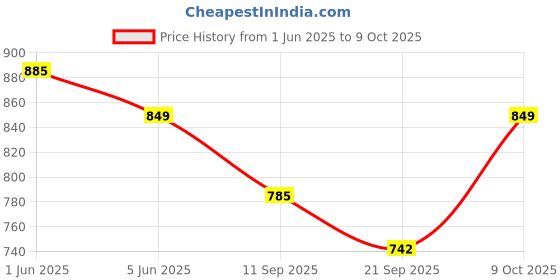flipkart.com philips HL7756 Wet Mixer Juicer Jar philips Price History Graph from 1 Jun 2025 to 9 Oct 2025