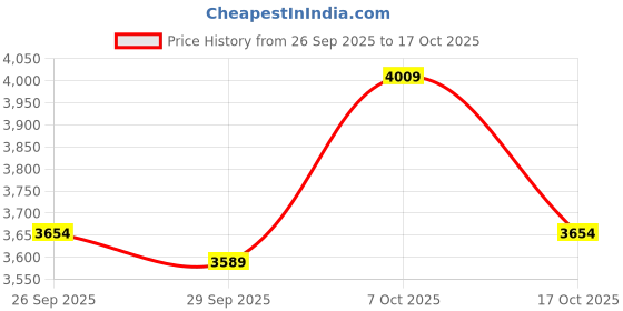 flipkart.com philips HL7757/00 750 W Juicer Mixer Grinder philips Price History Graph from 26 Sep 2025 to 17 Oct 2025