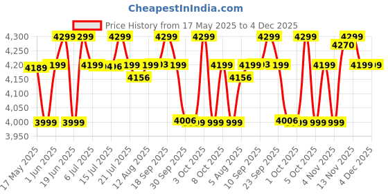 flipkart.com philips HL7770/00 800 W Mixer Grinder philips Price History Graph from 17 May 2025 to 3 Dec 2025