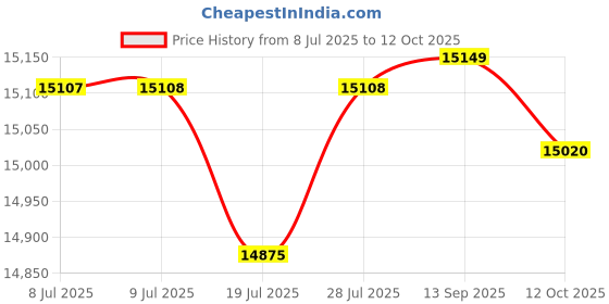 flipkart.com philips HL7777/00 750 W Mixer Grinder philips Price History Graph from 8 Jul 2025 to 12 Oct 2025