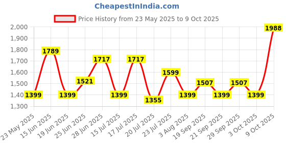 flipkart.com PHILIPS HP6388/00 Body Groomer 60 minRuntime 2 Length Settings Price History Graph from 23 May 2025 to 9 Oct 2025