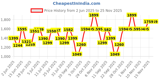flipkart.com PHILIPS HP6388/00 Trimmer 60 minRuntime 2 Length Settings Price History Graph from 2 Jun 2025 to 24 Nov 2025