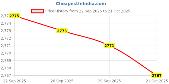 flipkart.com PHILIPS HP8142 Hair Dryer & HP8303 Hair Straightener Personal Care Appliance Combo Price History Graph from 22 Sep 2025 to 21 Oct 2025