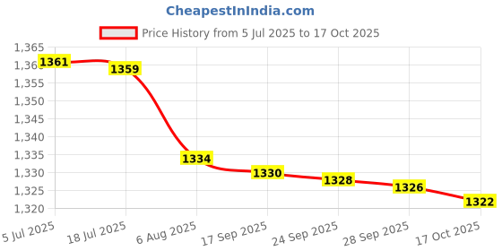 flipkart.com PHILIPS HP8142 with Premier Branded Hair Hot Curl Dryer Brush Personal Care Appliance Combo Price History Graph from 5 Jul 2025 to 17 Oct 2025
