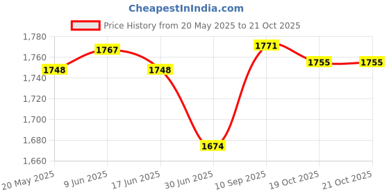 flipkart.com PHILIPS HP8142/00 pack of 2 Hair Dryer Price History Graph from 20 May 2025 to 21 Oct 2025