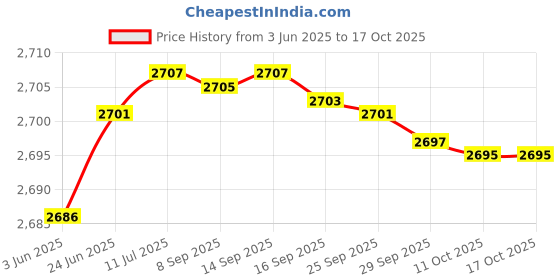 flipkart.com PHILIPS HP8303 & HP8142 Personal Care Appliance Combo Price History Graph from 3 Jun 2025 to 16 Oct 2025