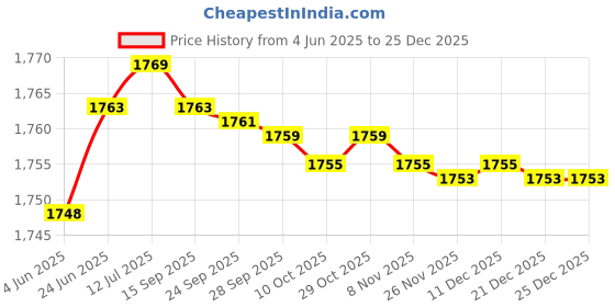 flipkart.com PHILIPS HP8303 with Premium Round Brush Personal Care Appliance Combo Price History Graph from 4 Jun 2025 to 25 Dec 2025