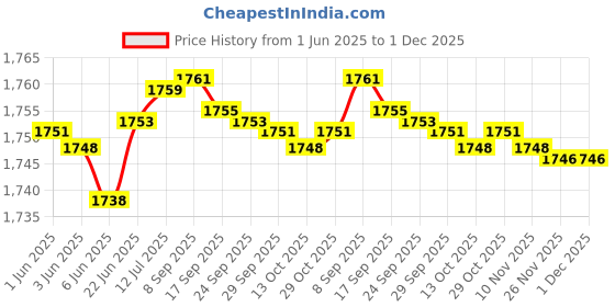 flipkart.com PHILIPS HP8303 with Tail Comb Personal Care Appliance Combo Price History Graph from 1 Jun 2025 to 30 Nov 2025