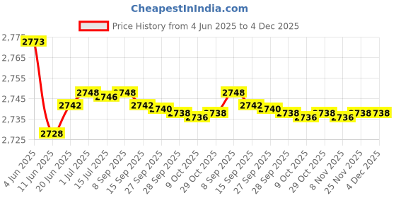 flipkart.com PHILIPS HP8643 With Premium Hot Curl Brush Personal Care Appliance Combo Price History Graph from 4 Jun 2025 to 4 Dec 2025