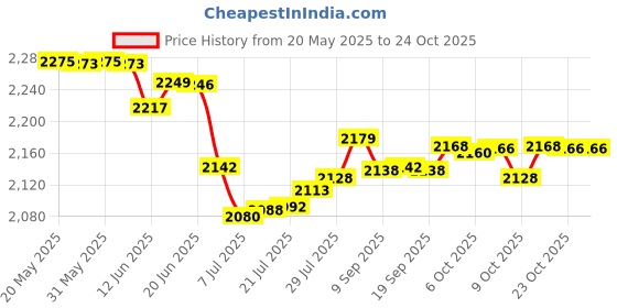 flipkart.com PHILIPS HP8643/46 Hair Straightener + Hair Dryer Price History Graph from 20 May 2025 to 23 Oct 2025
