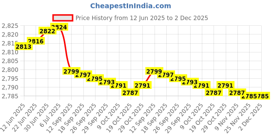 flipkart.com PHILIPS HP8643/46 Styling Kit with Straightener and Dryer with Premium Hot Curl Brush Personal Care Appliance Combo Price History Graph from 12 Jun 2025 to 2 Dec 2025