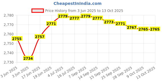 flipkart.com PHILIPS HP8643/46 Styling Kit with Straightener and Dryer with Tail Comb with Steel Pin and Coarse Tooth Personal Care Appliance Combo Price History Graph from 3 Jun 2025 to 13 Oct 2025