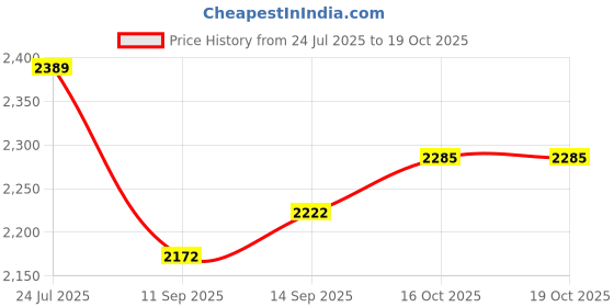 flipkart.com philips hr 3720/10 300W ( black) Mixer Blender Blade philips Price History Graph from 24 Jul 2025 to 19 Oct 2025