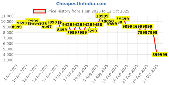 flipkart.com philips HR1863/20 800 W Juicer philips Price History Graph from 1 Jun 2025 to 11 Oct 2025