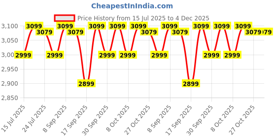 flipkart.com philips HR2602/90 350 W Juicer philips Price History Graph from 15 Jul 2025 to 4 Dec 2025