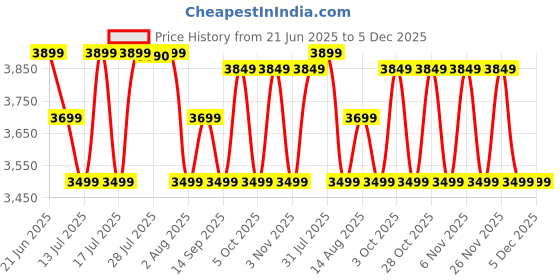 flipkart.com philips HR2603/90 350 W Juicer philips Price History Graph from 21 Jun 2025 to 5 Dec 2025