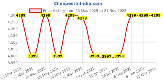 flipkart.com PHILIPS HSP 3800, 2MP, Color Night Vision, 2-Way Talk, Weatherproof WiFi CCTV Outdoor Security Camera Price History Graph from 23 May 2025 to 20 Nov 2025