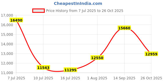 flipkart.com PHILIPS HTL8162 160W with Wireless Subwoofer, HDMI ARC 160 W Bluetooth Soundbar Price History Graph from 7 Jul 2025 to 26 Oct 2025