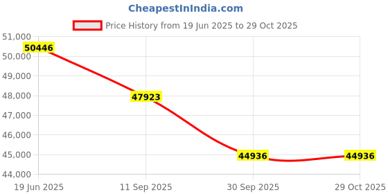 flipkart.com PHILIPS HX5351/46 Electric Toothbrush Price History Graph from 19 Jun 2025 to 29 Oct 2025